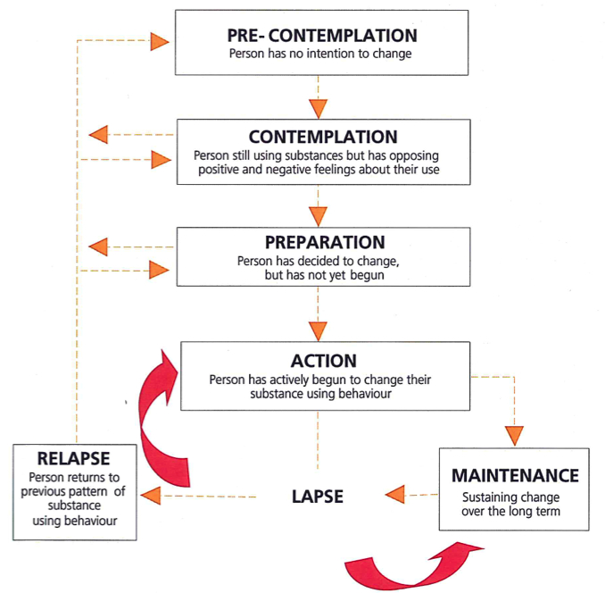 Stages of change YoungParentsAOD Toolbox